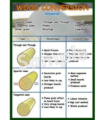 Wood Conversion Poster